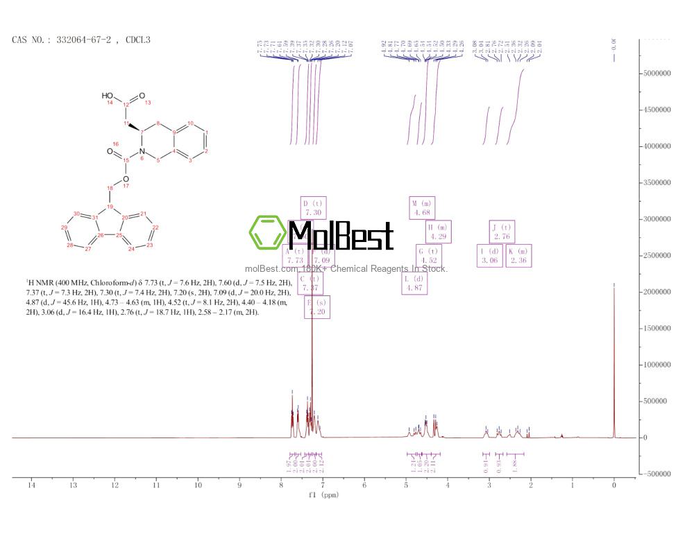 Physical sample testing spectrum (NMR) of 332064-67-2
