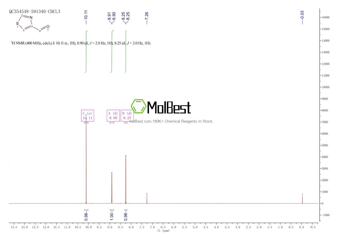 Physical sample testing spectrum (NMR) of 3364-80-5