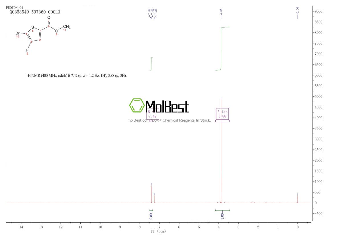 Physical sample testing spectrum (NMR) of 395664-59-2