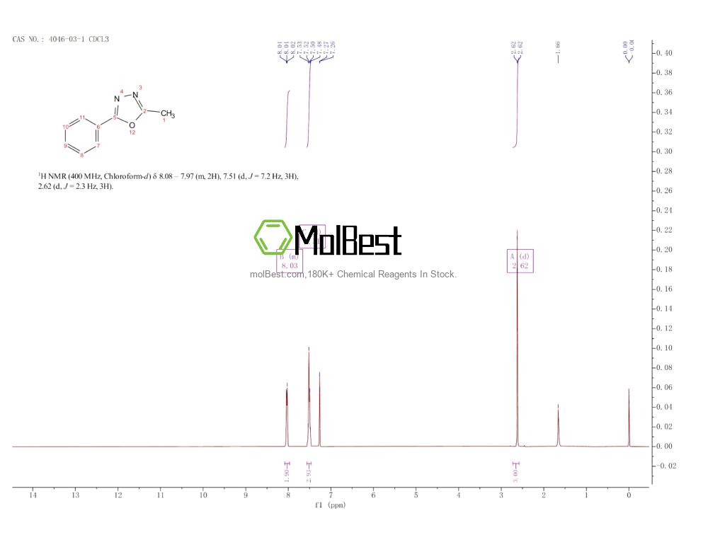 Physical sample testing spectrum (NMR) of 4046-03-1