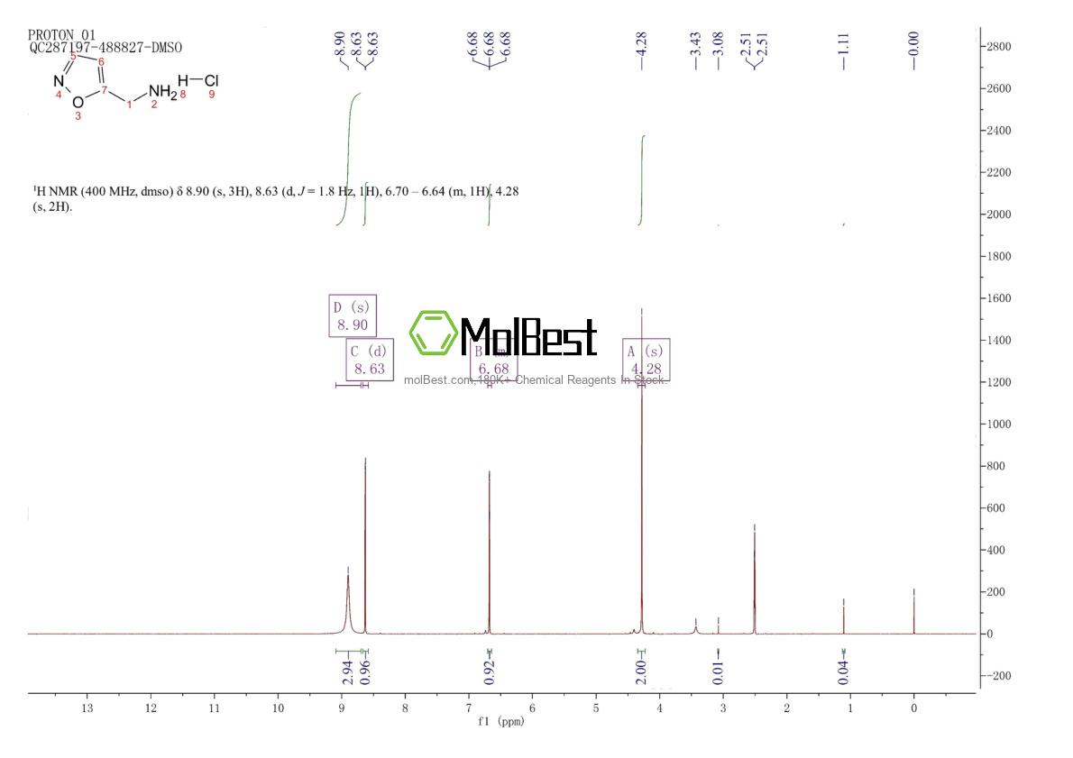 Physical sample testing spectrum (NMR) of 440099-32-1