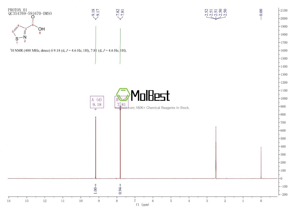 Physical sample testing spectrum (NMR) of 4576-90-3