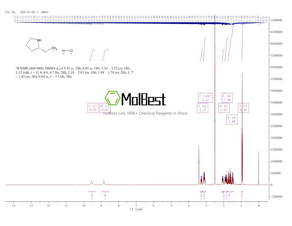 Physical sample testing spectrum (NMR) of 460748-80-5
