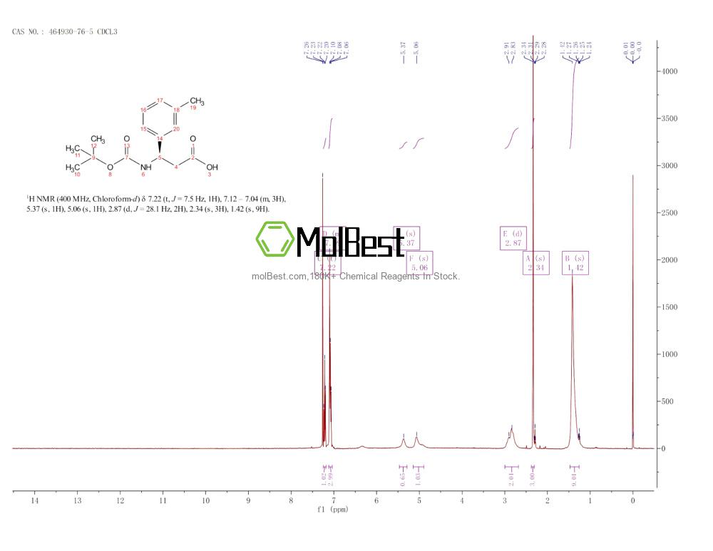 Physical sample testing spectrum (NMR) of 464930-76-5