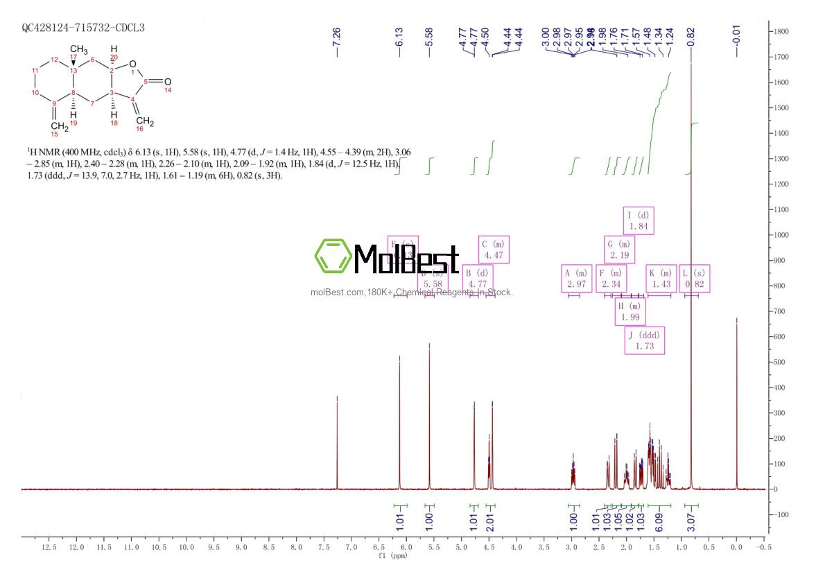 Physical sample testing spectrum (NMR) of 470-17-7