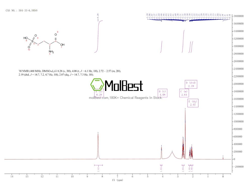 Physical sample testing spectrum (NMR) of 504-33-6