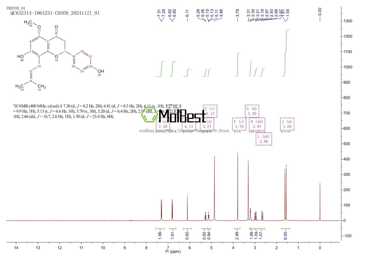 Physical sample testing spectrum (NMR) of 521-48-2