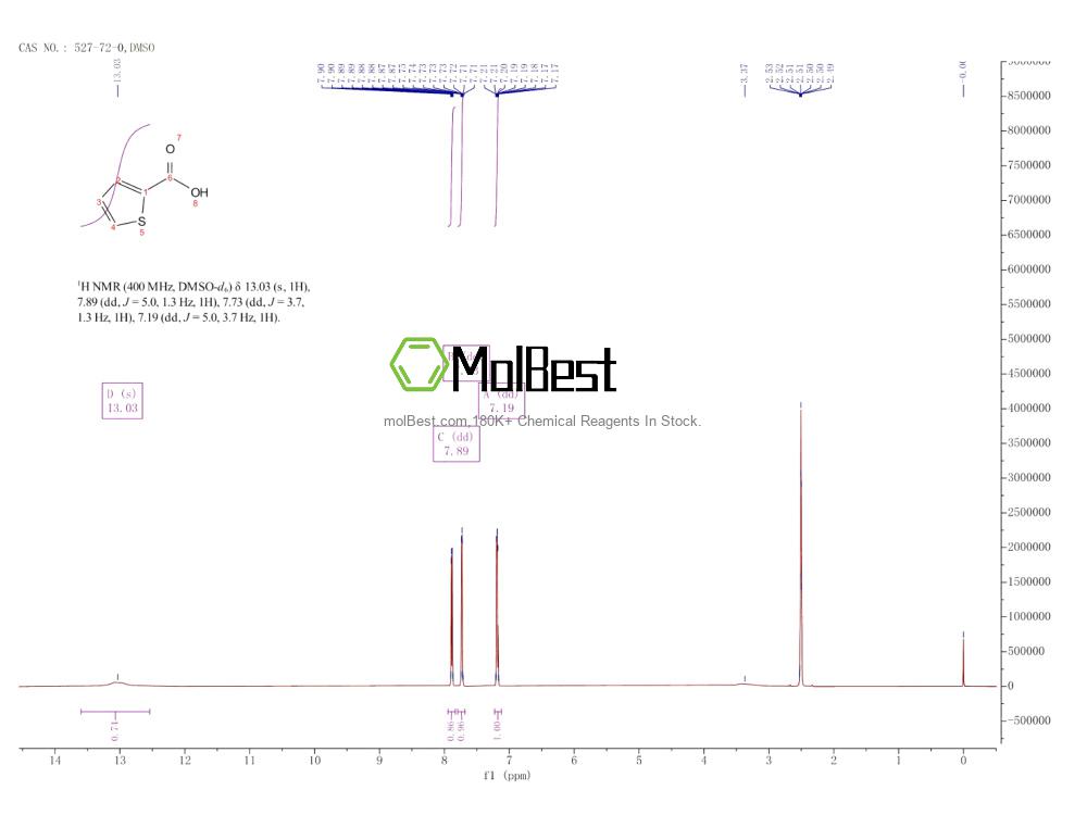 Physical sample testing spectrum (NMR) of 527-72-0
