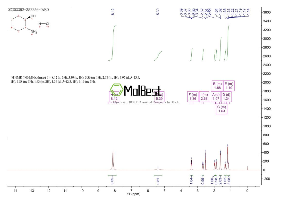 Physical sample testing spectrum (NMR) of 5456-63-3