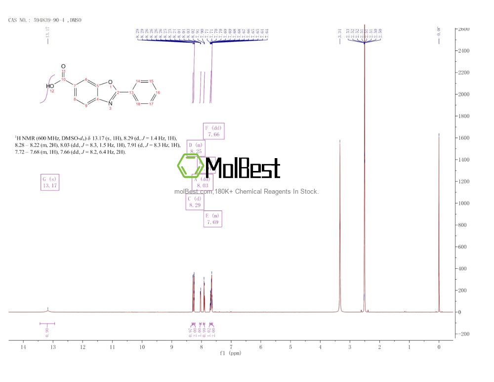 Espectro de teste de amostra física (NMR) de 594839-90-4