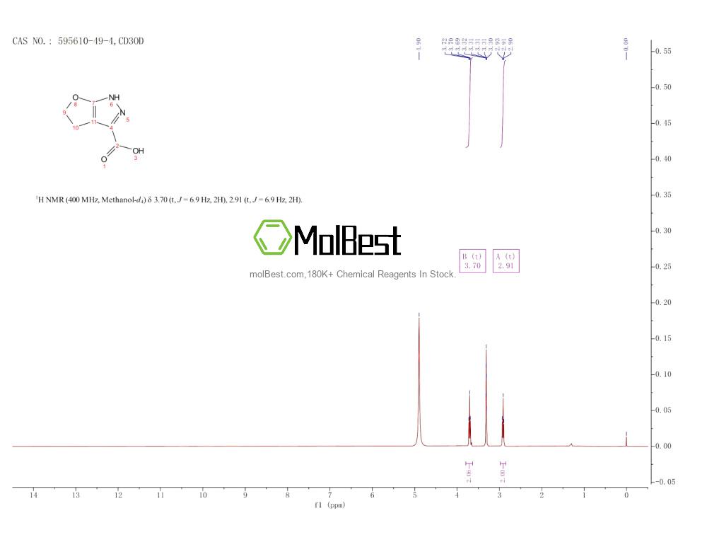 Espectro de teste de amostra física (NMR) de 595610-49-4