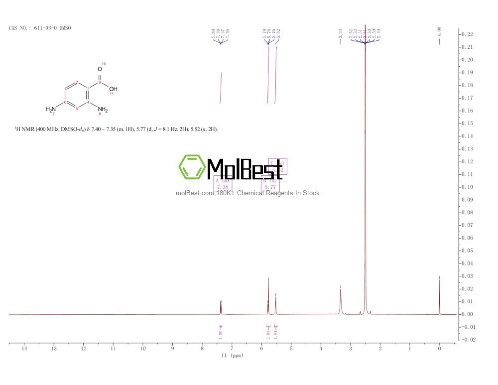Phổ kiểm tra mẫu thực (NMR) của 611-03-0