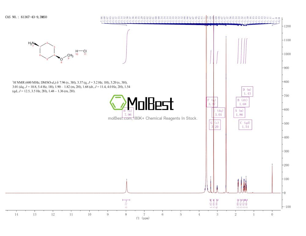 Physical sample testing spectrum (NMR) of 61367-43-9