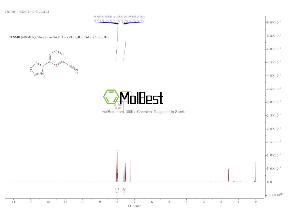 Physical sample testing spectrum (NMR) of 620971-49-5