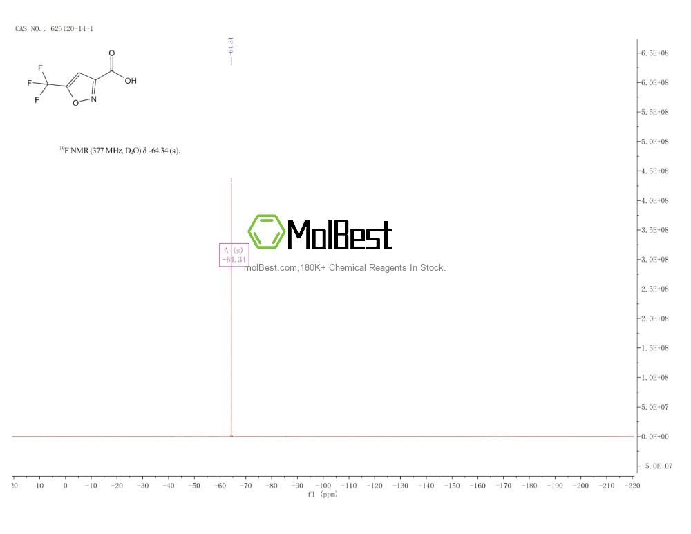 Physical sample testing spectrum (NMR) of 625120-14-1