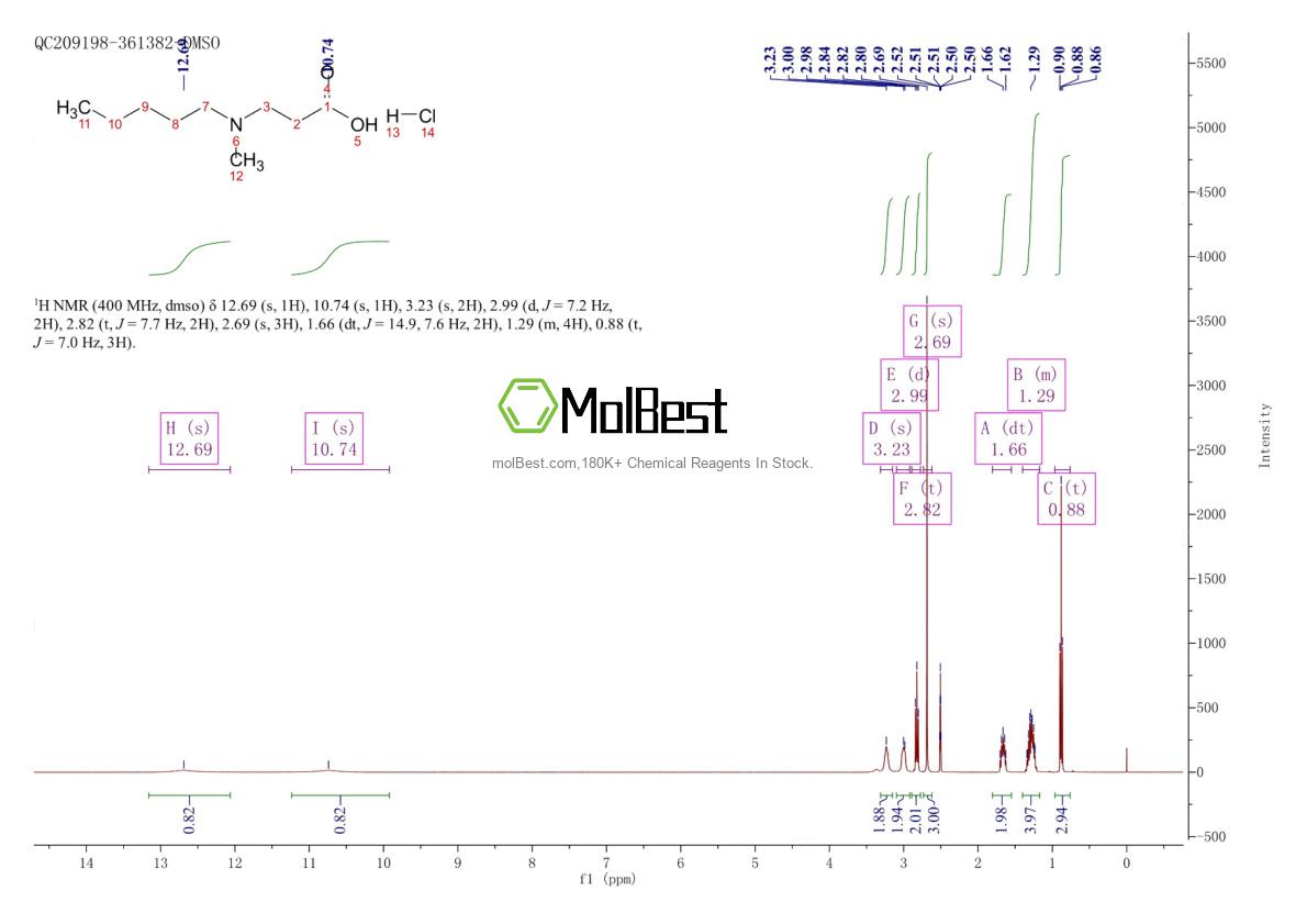 Physical sample testing spectrum (NMR) of 625120-81-2