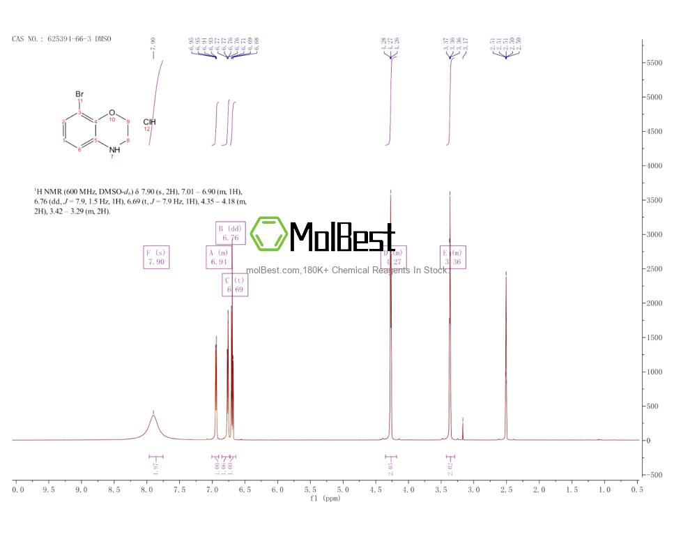 Physical sample testing spectrum (NMR) of 625394-66-3