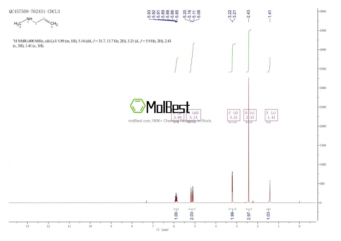 Physical sample testing spectrum (NMR) of 627-37-2