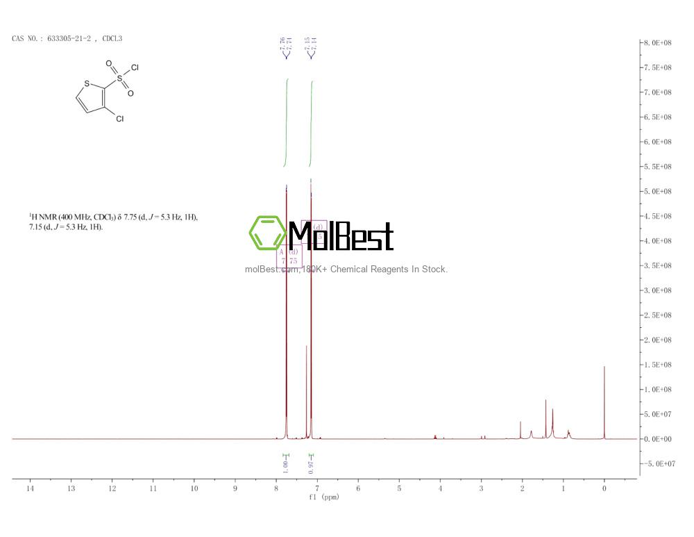 Physical sample testing spectrum (NMR) of 633305-21-2