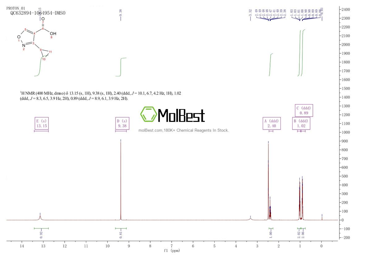 Physical sample testing spectrum (NMR) of 639523-17-4