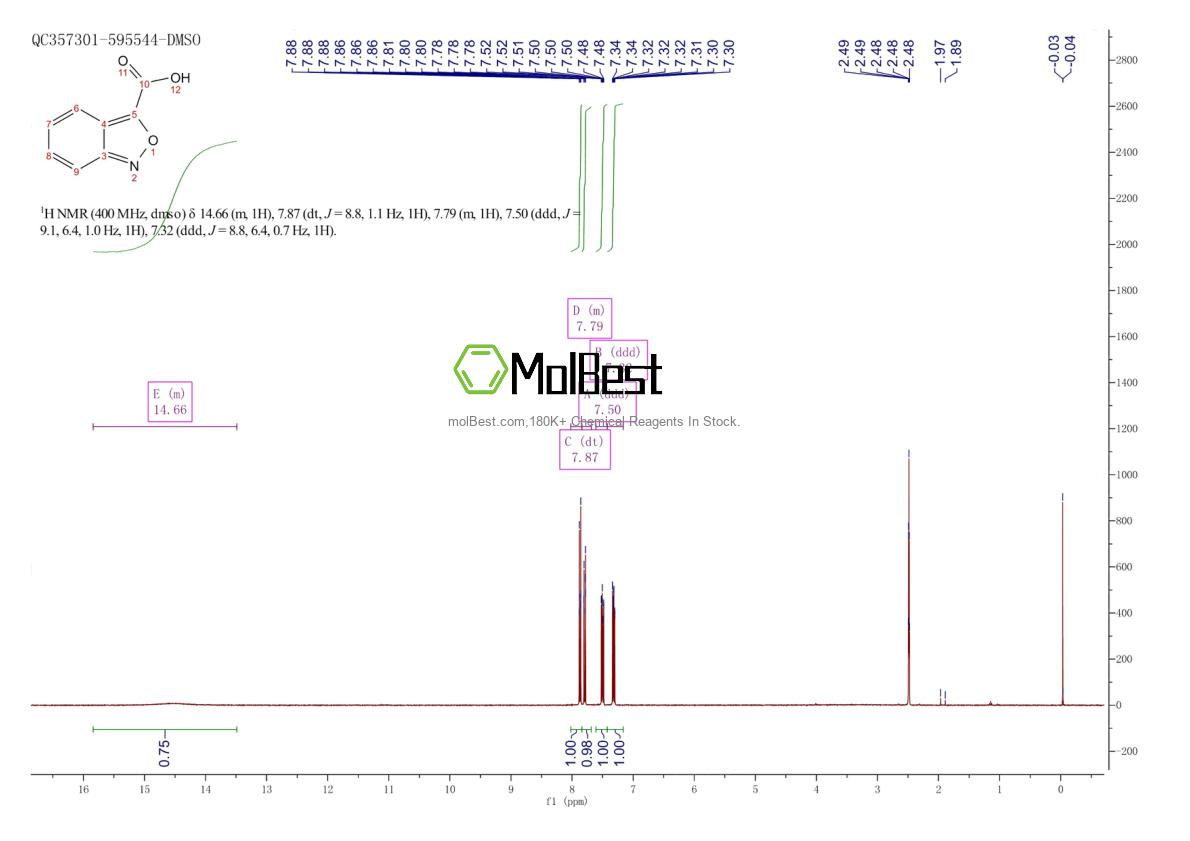 Physical sample testing spectrum (NMR) of 642-91-1