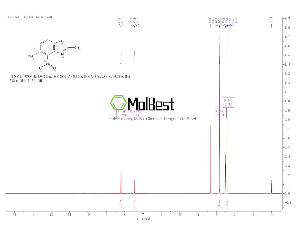 Physical sample testing spectrum (NMR) of 650635-66-8