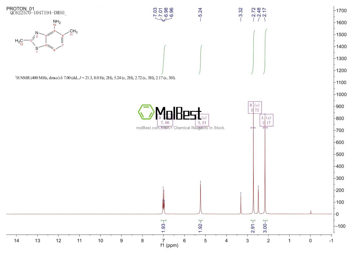 Physical sample testing spectrum (NMR) of 650635-67-9