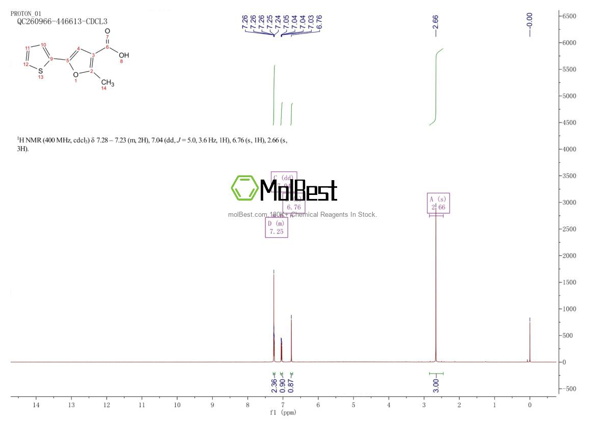 Physical sample testing spectrum (NMR) of 651005-90-2