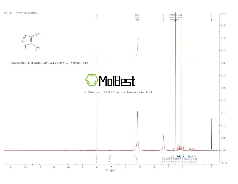 Physical sample testing spectrum (NMR) of 72632-65-6