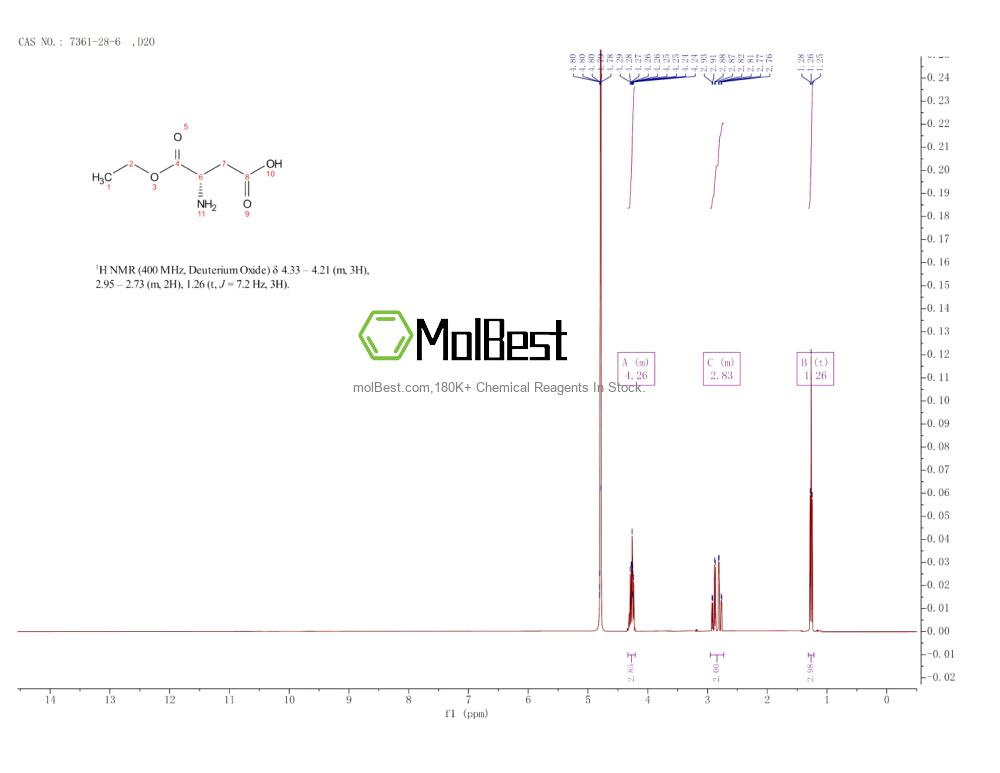 Physical sample testing spectrum (NMR) of 7361-28-6