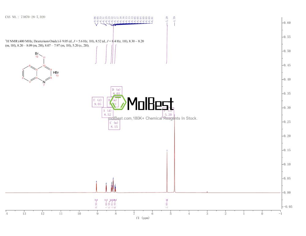 Physical sample testing spectrum (NMR) of 73870-28-7