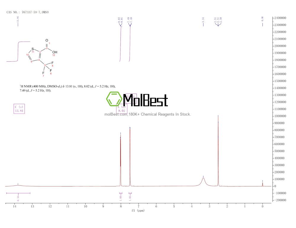 Physical sample testing spectrum (NMR) of 767337-59-7