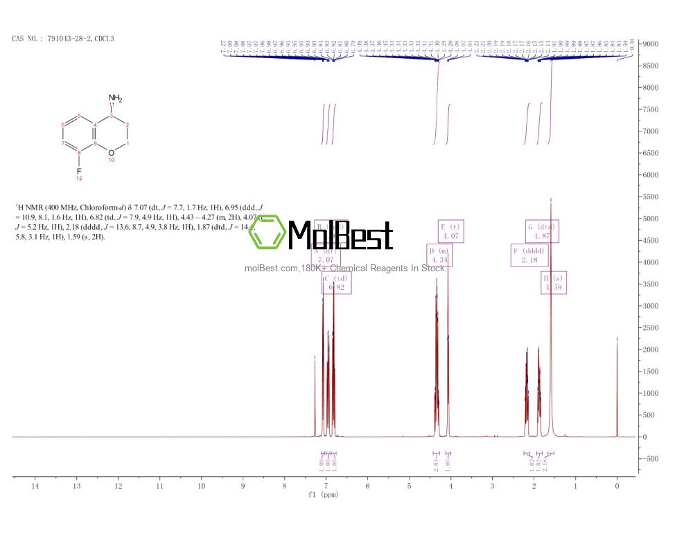 Physical sample testing spectrum (NMR) of 791043-28-2