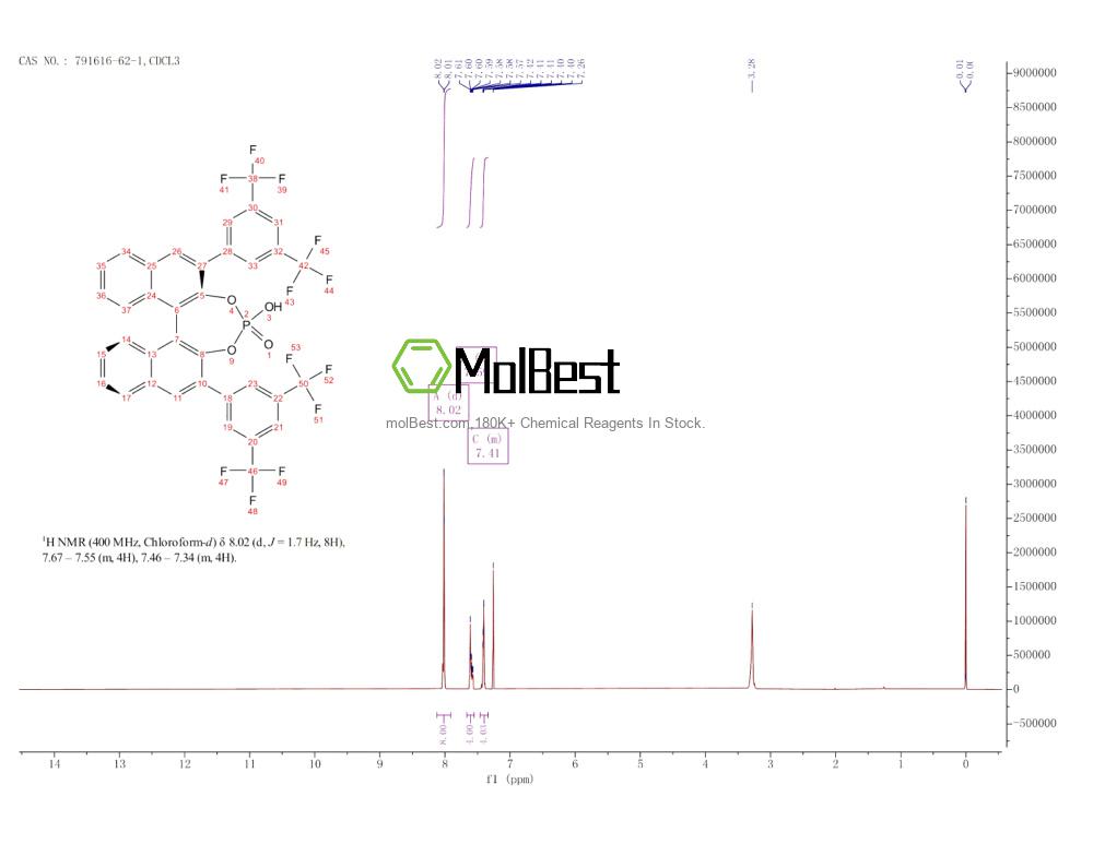 Physical sample testing spectrum (NMR) of 791616-62-1
