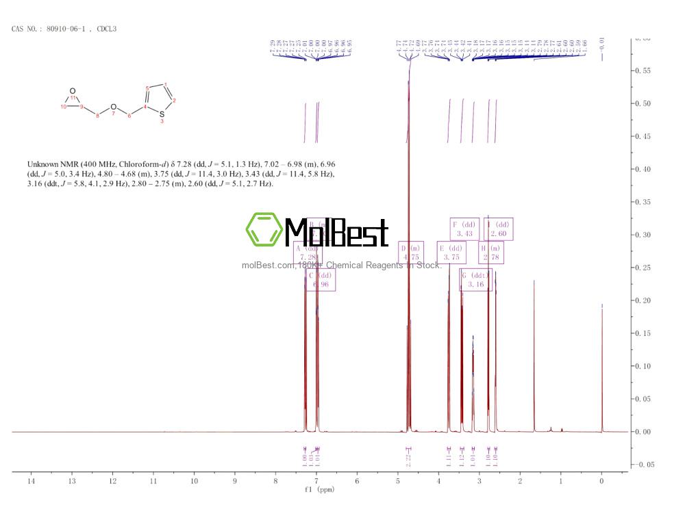 Physical sample testing spectrum (NMR) of 80910-06-1