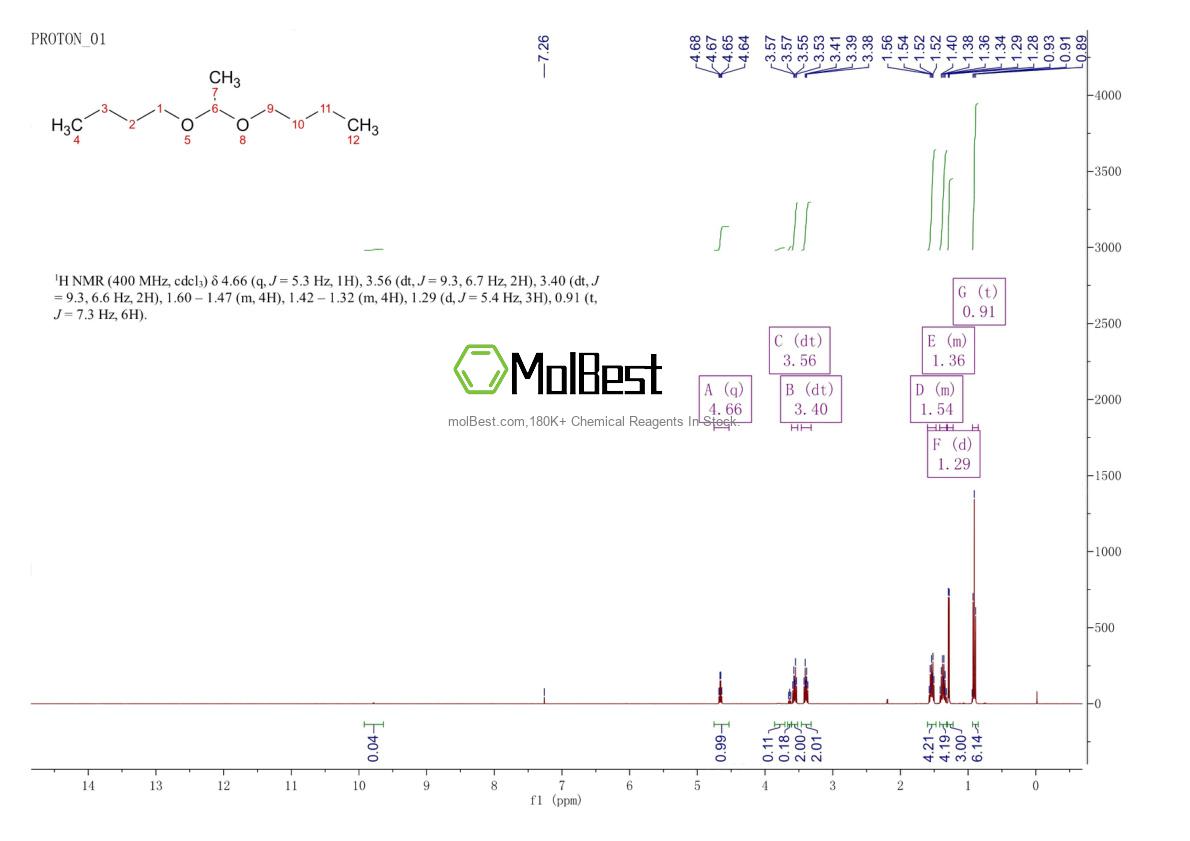 Physical sample testing spectrum (NMR) of 871-22-7