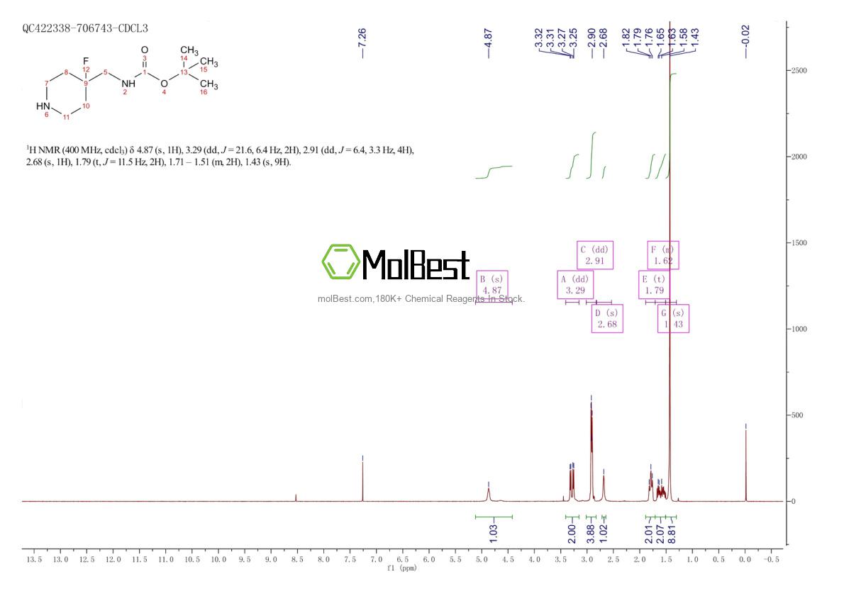 Physical sample testing spectrum (NMR) of 871022-62-7
