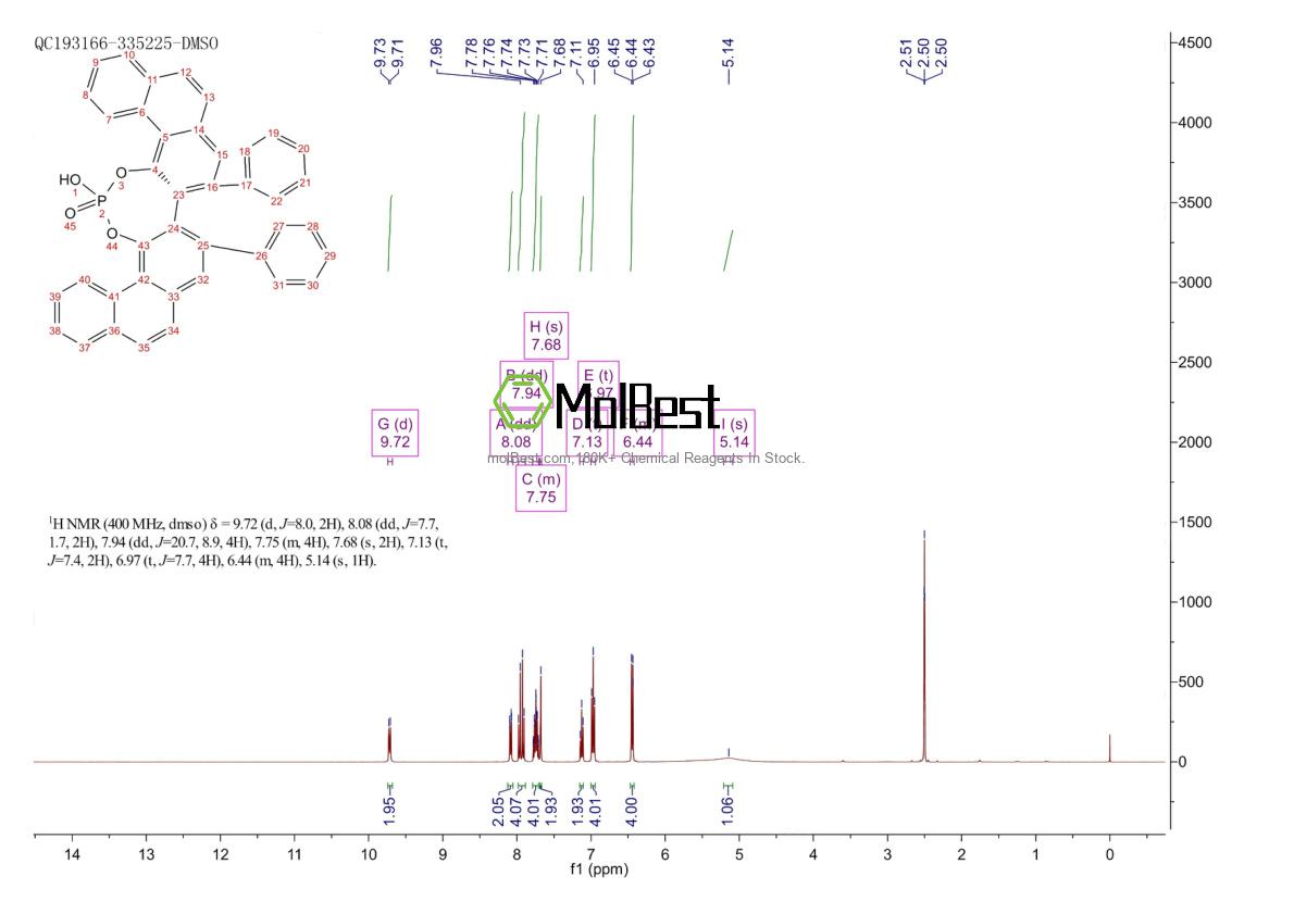 Physical sample testing spectrum (NMR) of 871130-17-5