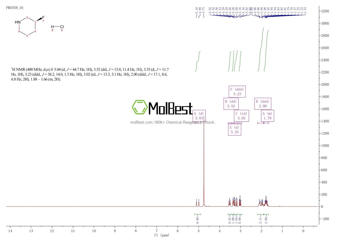 Physical sample testing spectrum (NMR) of 871664-50-5
