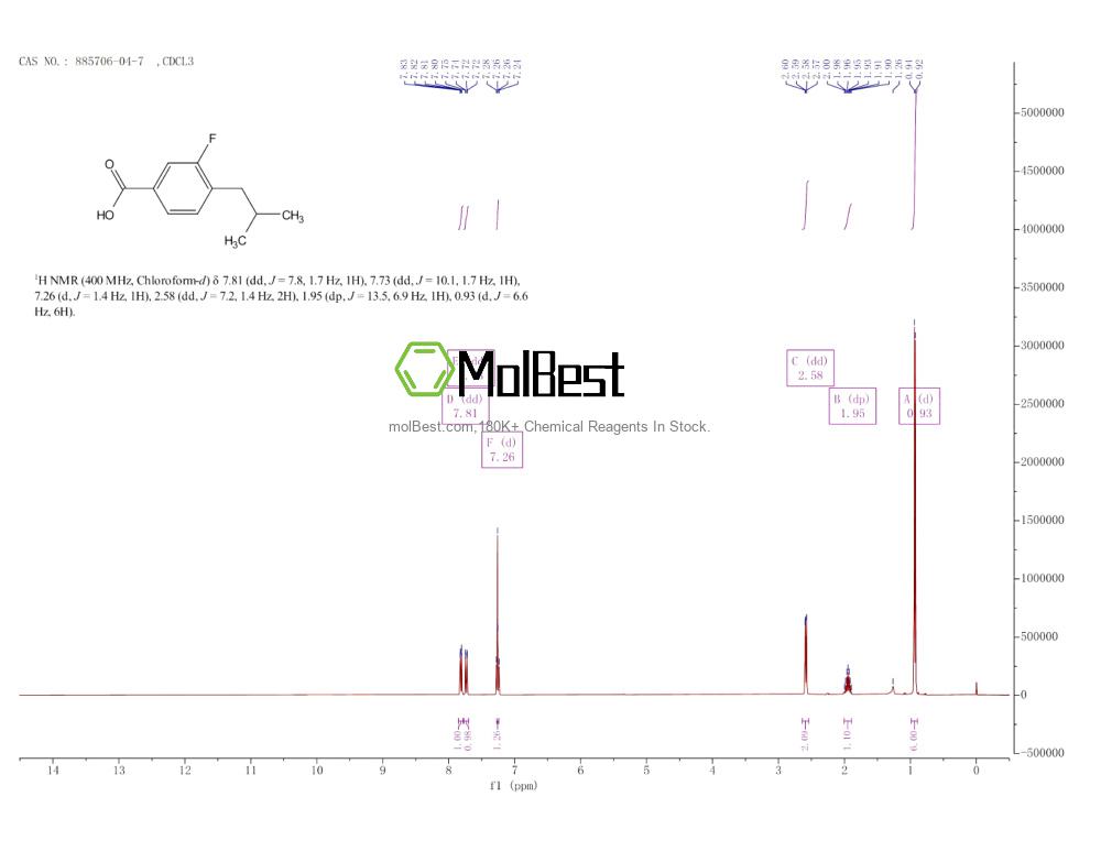 Physical sample testing spectrum (NMR) of 885706-04-7