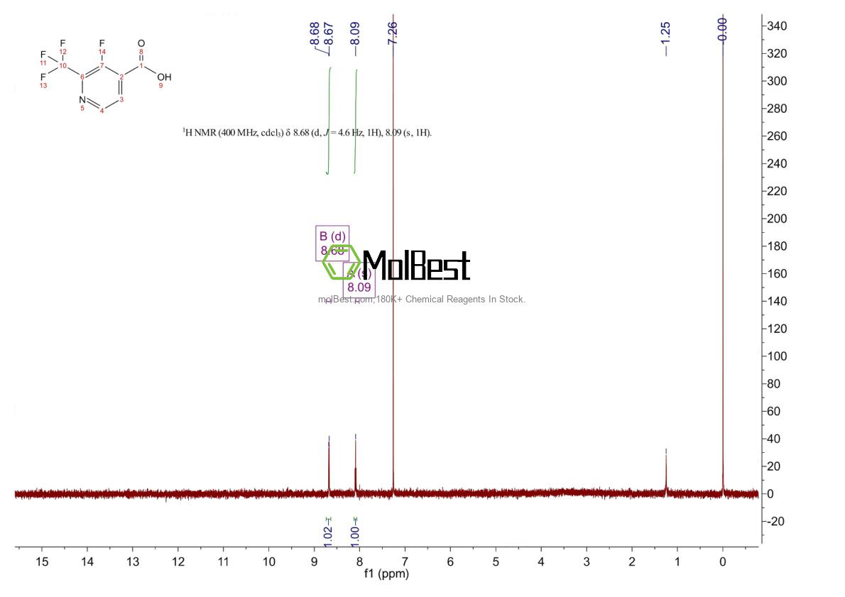 Physical sample testing spectrum (NMR) of 886510-09-4