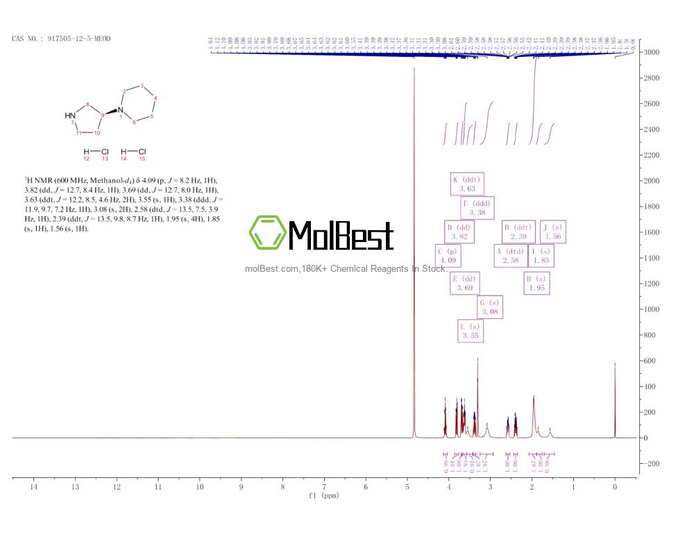 Phổ kiểm tra mẫu thực (NMR) của 917505-12-5