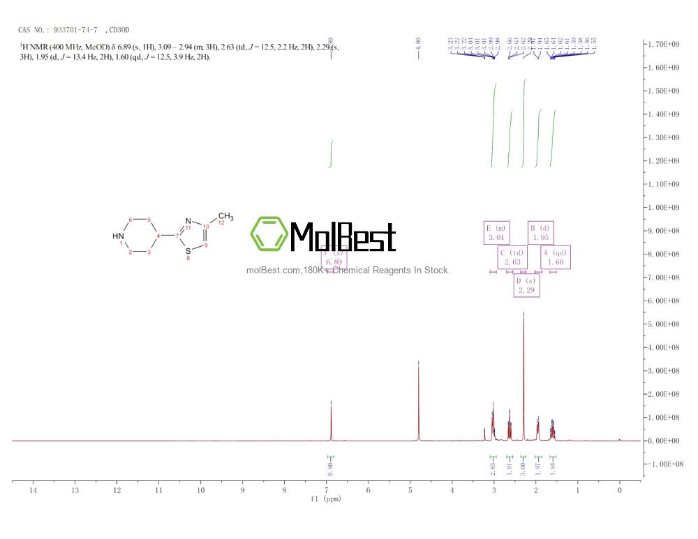 Physical sample testing spectrum (NMR) of 933701-74-7
