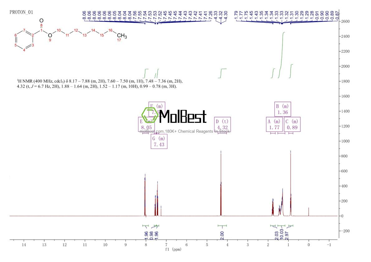 Physical sample testing spectrum (NMR) of 94-50-8