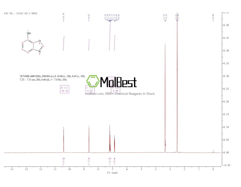 Physical sample testing spectrum (NMR) of 94242-04-3