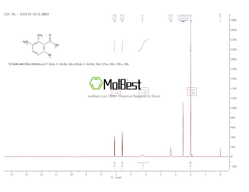 Physical sample testing spectrum (NMR) of 949145-30-6