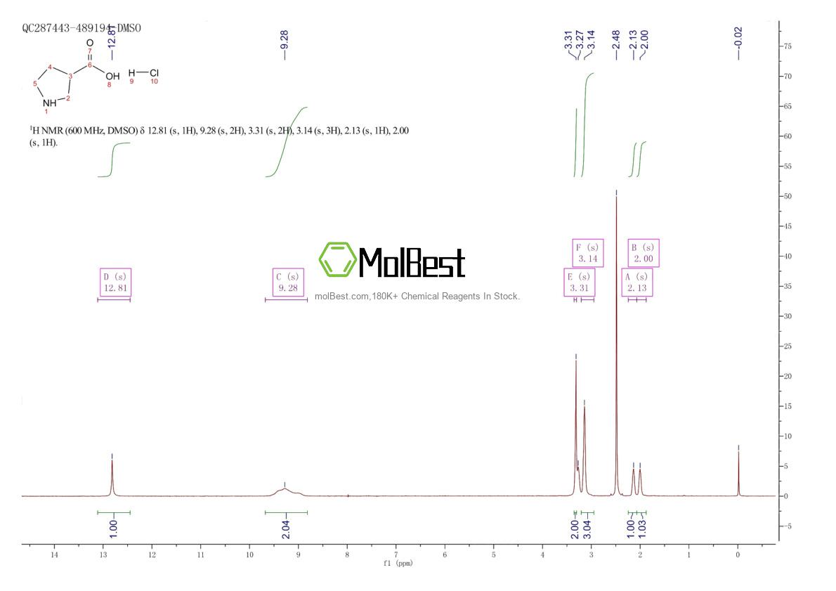 Physical sample testing spectrum (NMR) of 953079-94-2