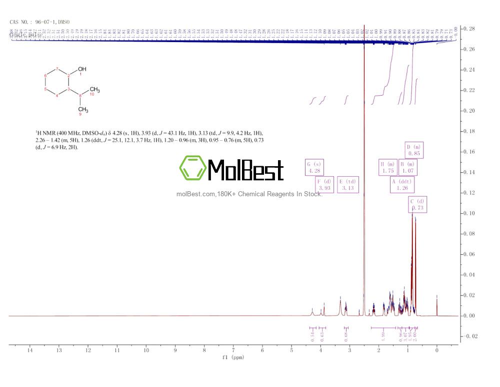 Physical sample testing spectrum (NMR) of 96-07-1