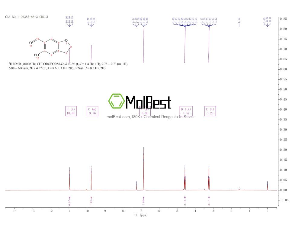 Physical sample testing spectrum (NMR) of 99385-88-3